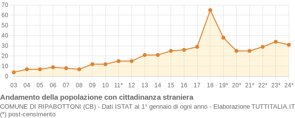 Andamento popolazione stranieri Comune di Ripabottoni (CB)