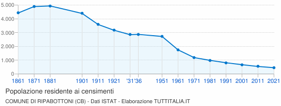 Grafico andamento storico popolazione Comune di Ripabottoni (CB)