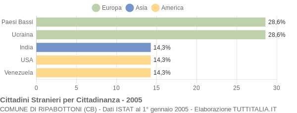 Grafico cittadinanza stranieri - Ripabottoni 2005