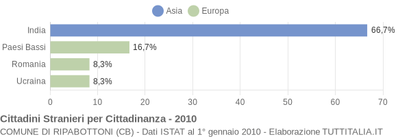 Grafico cittadinanza stranieri - Ripabottoni 2010