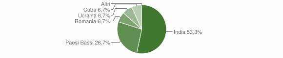 Grafico cittadinanza stranieri - Ripabottoni 2012