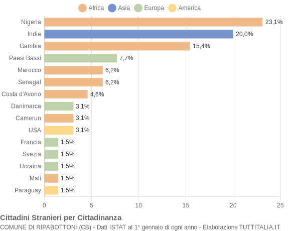 Grafico cittadinanza stranieri - Ripabottoni 2018