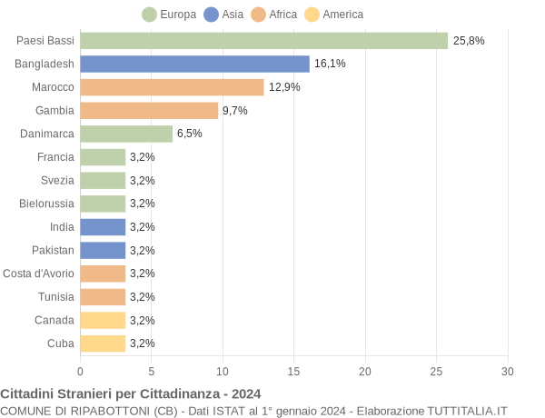 Grafico cittadinanza stranieri - Ripabottoni 2024