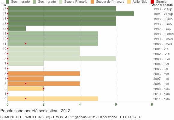 Grafico Popolazione in età scolastica - Ripabottoni 2012
