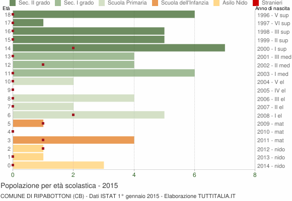 Grafico Popolazione in età scolastica - Ripabottoni 2015