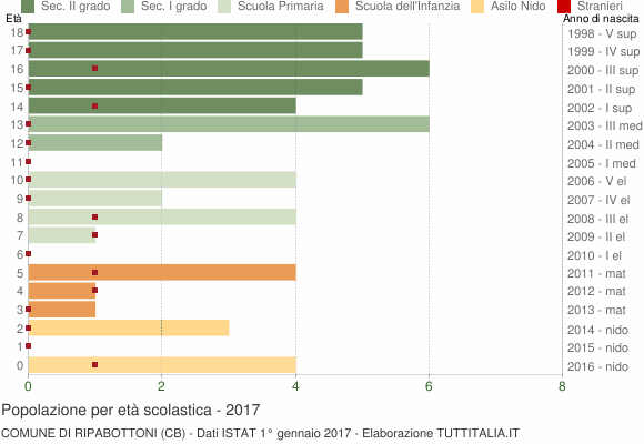 Grafico Popolazione in età scolastica - Ripabottoni 2017