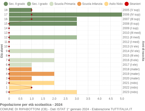 Grafico Popolazione in età scolastica - Ripabottoni 2024