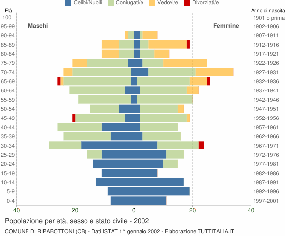 Grafico Popolazione per età, sesso e stato civile Comune di Ripabottoni (CB)