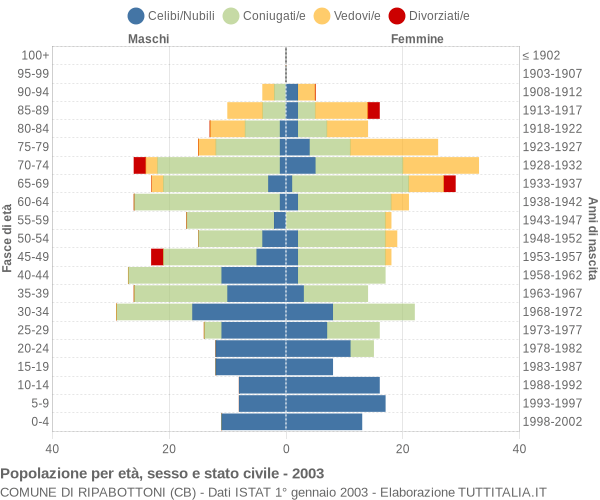 Grafico Popolazione per età, sesso e stato civile Comune di Ripabottoni (CB)