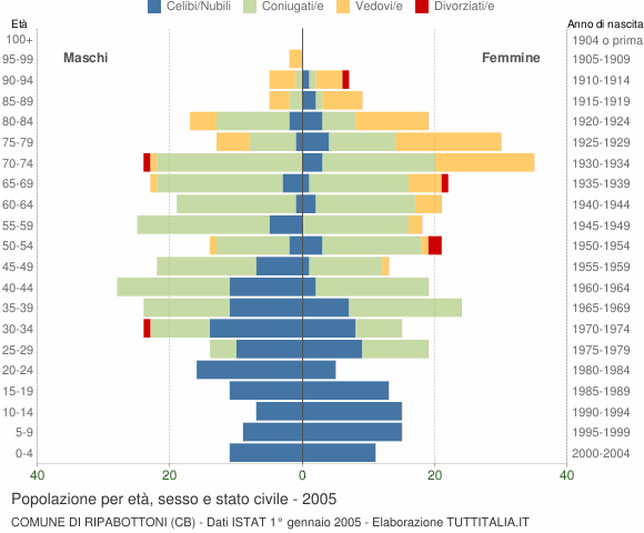 Grafico Popolazione per età, sesso e stato civile Comune di Ripabottoni (CB)