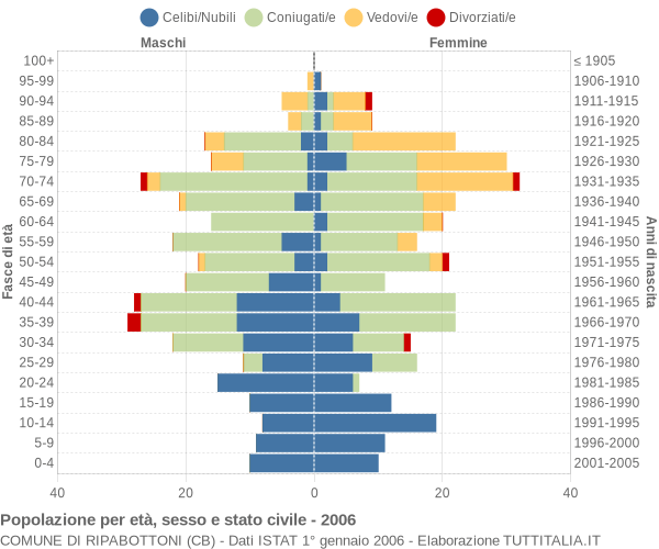 Grafico Popolazione per età, sesso e stato civile Comune di Ripabottoni (CB)