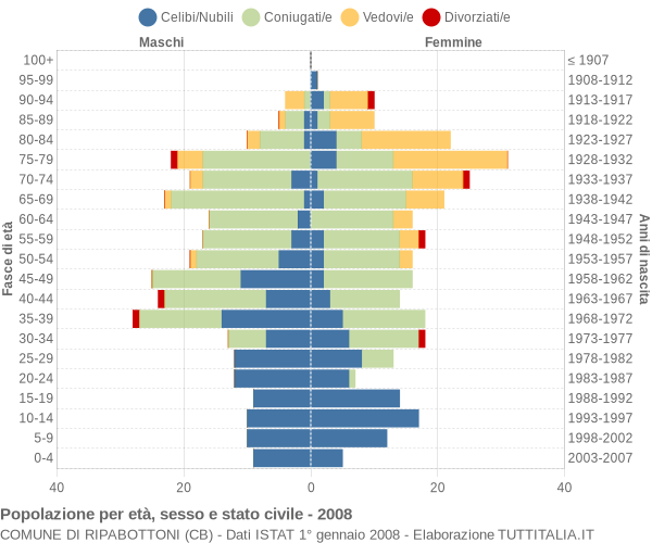 Grafico Popolazione per età, sesso e stato civile Comune di Ripabottoni (CB)