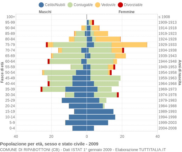 Grafico Popolazione per età, sesso e stato civile Comune di Ripabottoni (CB)