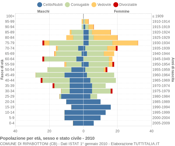 Grafico Popolazione per età, sesso e stato civile Comune di Ripabottoni (CB)