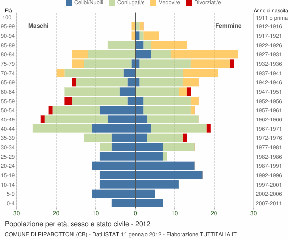 Grafico Popolazione per età, sesso e stato civile Comune di Ripabottoni (CB)