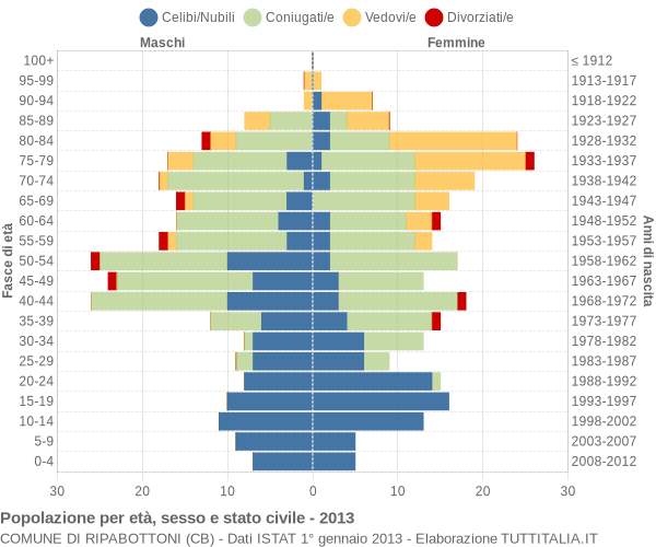 Grafico Popolazione per età, sesso e stato civile Comune di Ripabottoni (CB)