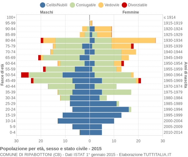 Grafico Popolazione per età, sesso e stato civile Comune di Ripabottoni (CB)