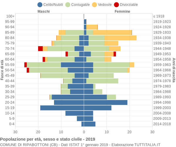 Grafico Popolazione per età, sesso e stato civile Comune di Ripabottoni (CB)