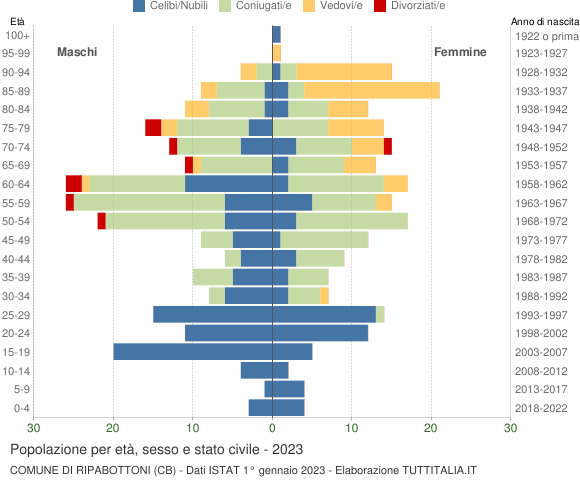 Grafico Popolazione per età, sesso e stato civile Comune di Ripabottoni (CB)