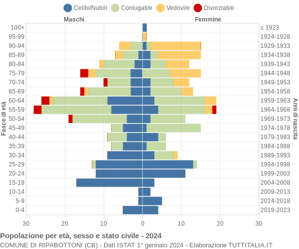 Grafico Popolazione per età, sesso e stato civile Comune di Ripabottoni (CB)