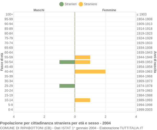 Grafico cittadini stranieri - Ripabottoni 2004