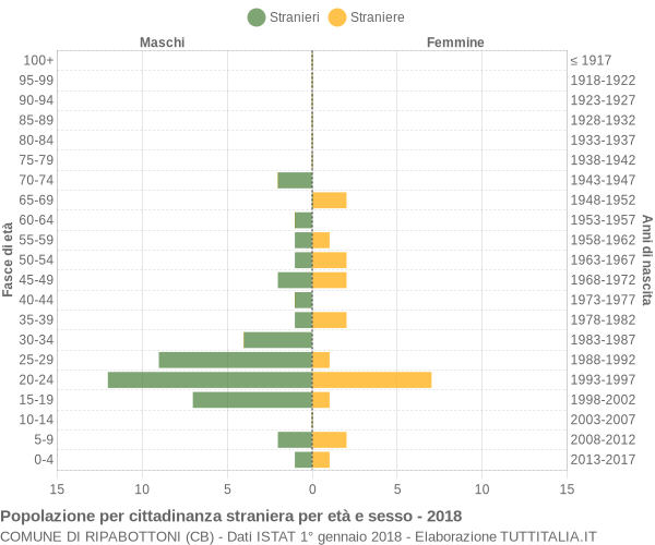 Grafico cittadini stranieri - Ripabottoni 2018