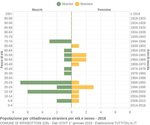 Grafico cittadini stranieri - Ripabottoni 2019