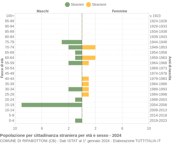 Grafico cittadini stranieri - Ripabottoni 2024