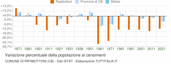 Grafico variazione percentuale della popolazione Comune di Ripabottoni (CB)