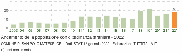 Grafico andamento popolazione stranieri Comune di San Polo Matese (CB)