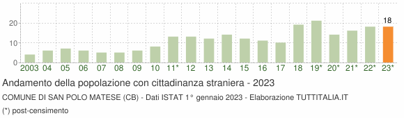Grafico andamento popolazione stranieri Comune di San Polo Matese (CB)