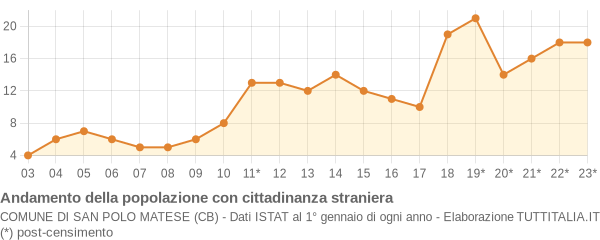 Andamento popolazione stranieri Comune di San Polo Matese (CB)