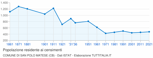 Grafico andamento storico popolazione Comune di San Polo Matese (CB)