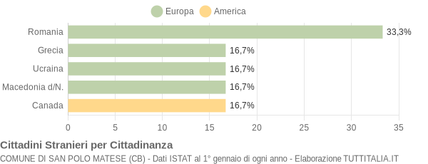 Grafico cittadinanza stranieri - San Polo Matese 2004