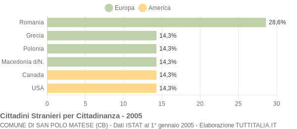 Grafico cittadinanza stranieri - San Polo Matese 2005