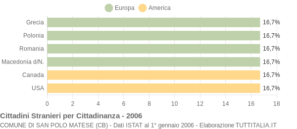 Grafico cittadinanza stranieri - San Polo Matese 2006