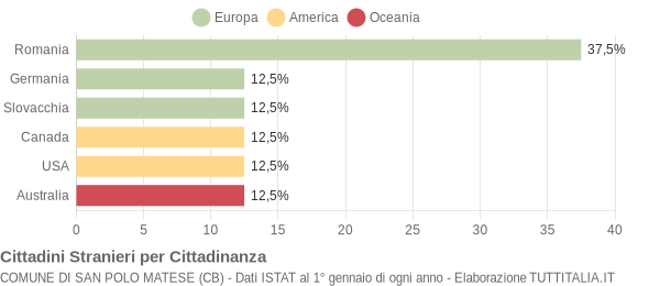 Grafico cittadinanza stranieri - San Polo Matese 2010