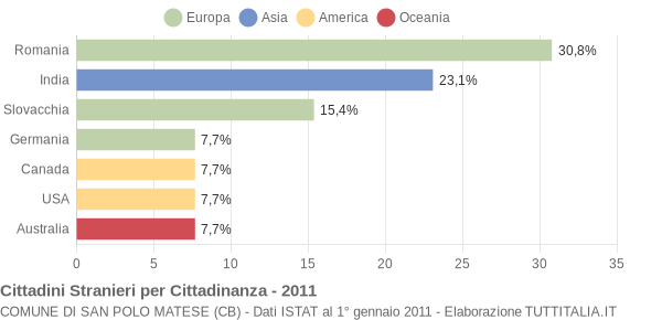 Grafico cittadinanza stranieri - San Polo Matese 2011