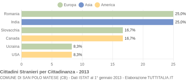 Grafico cittadinanza stranieri - San Polo Matese 2013