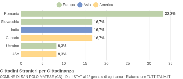 Grafico cittadinanza stranieri - San Polo Matese 2015