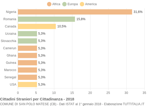 Grafico cittadinanza stranieri - San Polo Matese 2018