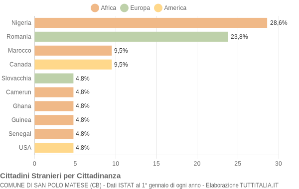 Grafico cittadinanza stranieri - San Polo Matese 2019