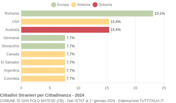 Grafico cittadinanza stranieri - San Polo Matese 2024