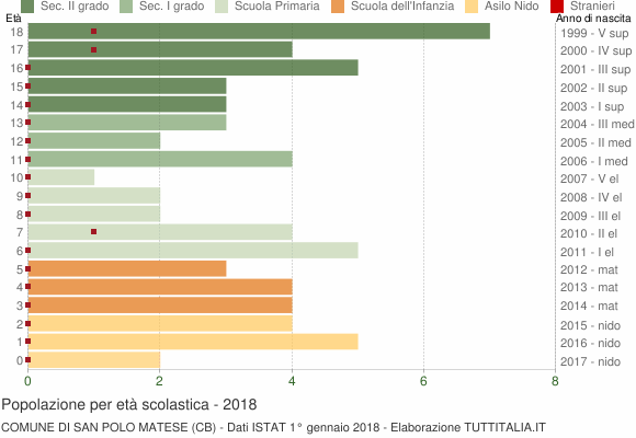 Grafico Popolazione in età scolastica - San Polo Matese 2018