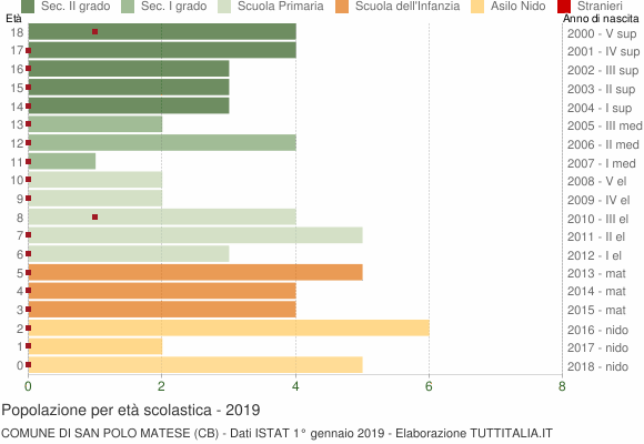 Grafico Popolazione in età scolastica - San Polo Matese 2019