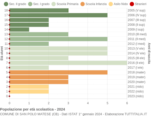 Grafico Popolazione in età scolastica - San Polo Matese 2024