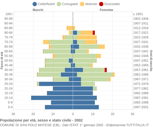 Grafico Popolazione per età, sesso e stato civile Comune di San Polo Matese (CB)