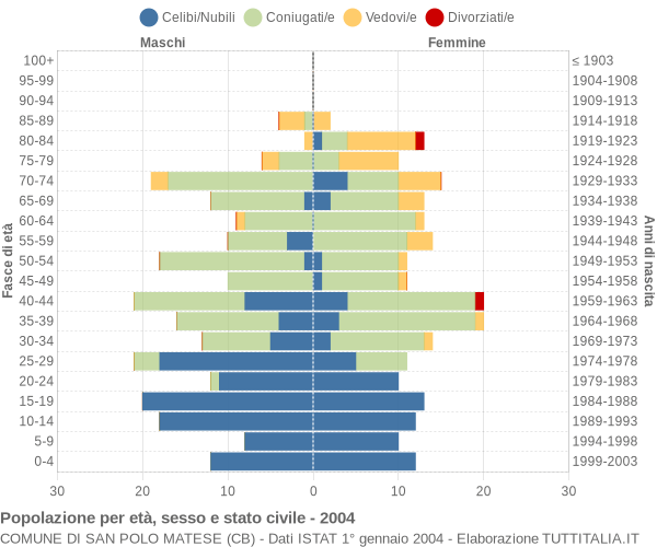 Grafico Popolazione per età, sesso e stato civile Comune di San Polo Matese (CB)