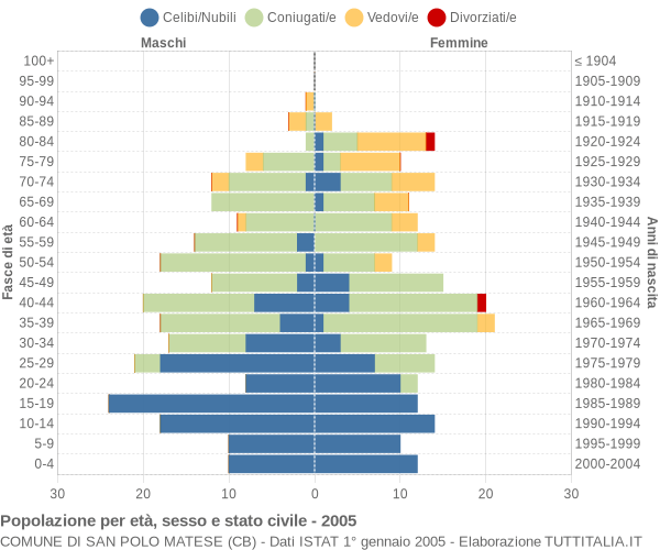 Grafico Popolazione per età, sesso e stato civile Comune di San Polo Matese (CB)