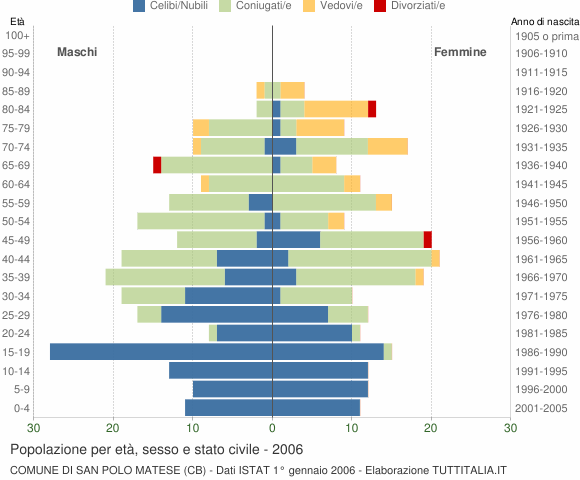 Grafico Popolazione per età, sesso e stato civile Comune di San Polo Matese (CB)